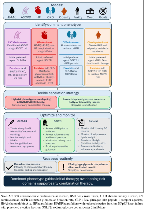 can glp 1 and sglt2 be used together Combining GLP-1 Receptor Agonists Inhibitors in Type 2 Diabetes Mellitus: A Scoping Review and Expert Insights for Clinical Practice Utilizing the Nominal Group Technique Cardiovascular benefits of SGLT2 inhibitors