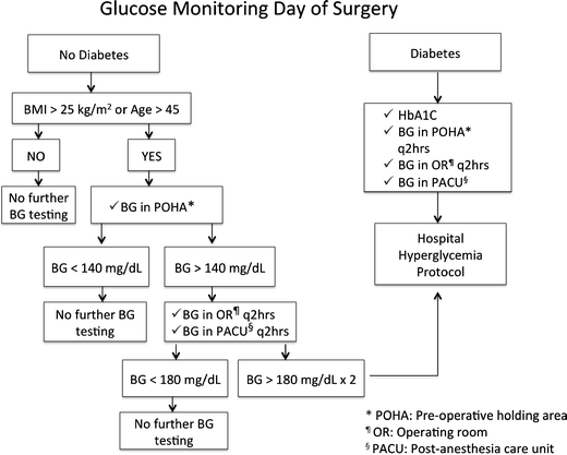 Perioperative Glycemia Management in Patients Undergoing Craniotomy for  Brain Tumor Resection: A Global Survey of Neuroanesthesiologists'  Perceptions and Practices - ScienceDirect