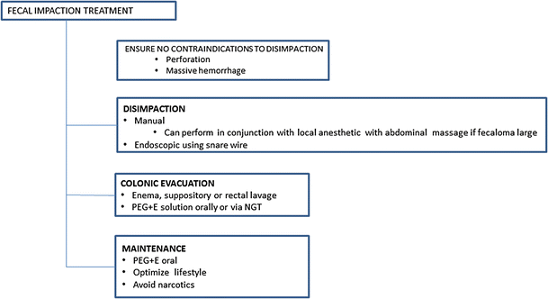 Faecal impaction with overflow