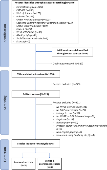 High Acceptance and Completion of HIV Self-testing Among Diverse  Populations of Young People in Kenya Using a Community-Based Distribution  Strategy