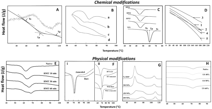 Pasting properties of blends of potato, rice and maize starches -  ScienceDirect