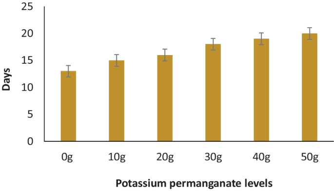 Cooper Permanganate de Potassium 0,50g