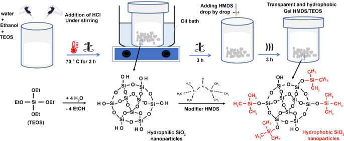 Facile Fabrication of Fluorine‐free Silica‐based Superhydrophobic Coating  Using Acid‐catalyzed Silica Adhesive - Ren - 2022 - ChemistrySelect - Wiley  Online Library