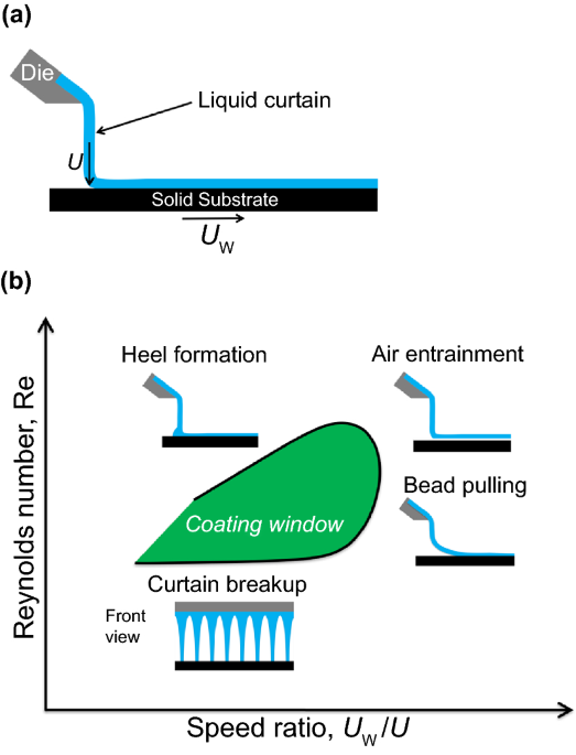 Liquid film stability and contact line dynamics of emulsion liquid films in curtain  coating process | Journal of Coatings Technology and Research