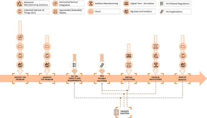 Combining World Class Manufacturing system and Industry 4.0