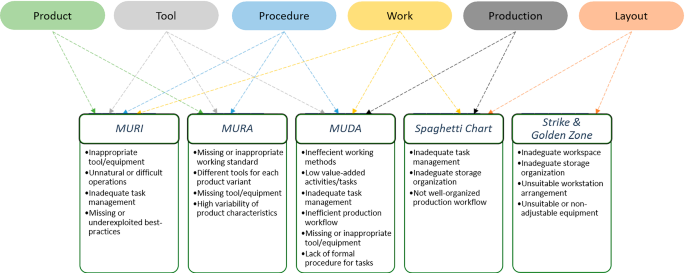 Improving Operations Performance with WCM Technique: A Case in