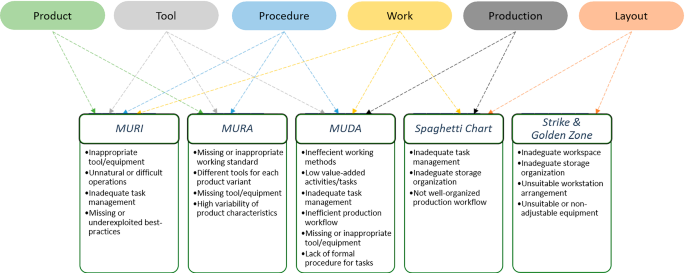 Lean Assessment World Class Manufacturing - Technical Change