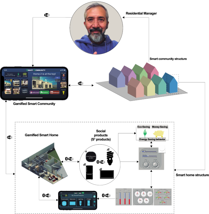 Smart Life  Smart Clothing Gamification to promote Energy-related  Behaviours among Adolescents