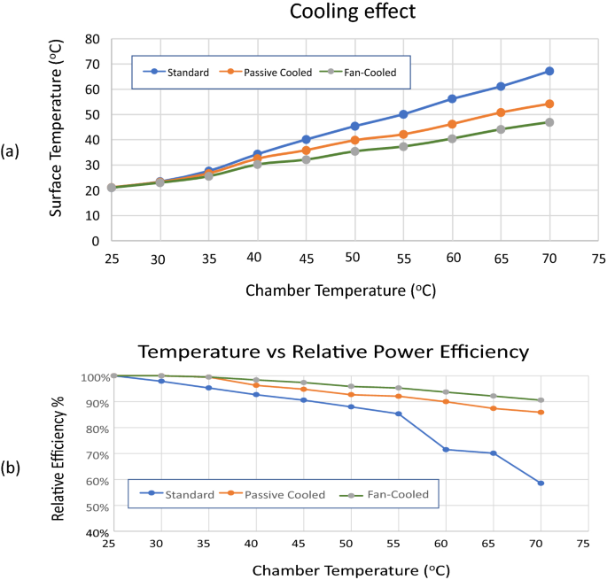 The truth about Solar Panel performance and temperature