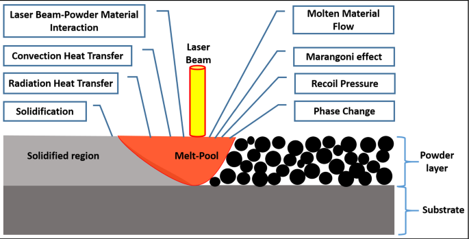 Full article: Spatial variation of melt pool geometry, peak temperature and  solidification parameters during laser assisted additive manufacturing  process