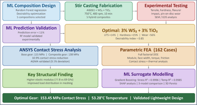 Machine learning assisted development and finite element based multi-objective optimization of Al6061/WS2/TiO2 hybrid composite spur gears - International Journal on Interactive Design and Manufacturing (IJIDeM)