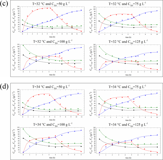 Mathematical Modeling of Fed-Batch Ethanol Fermentation Under Very High  Gravity and High Cell Density at Different Temperatures