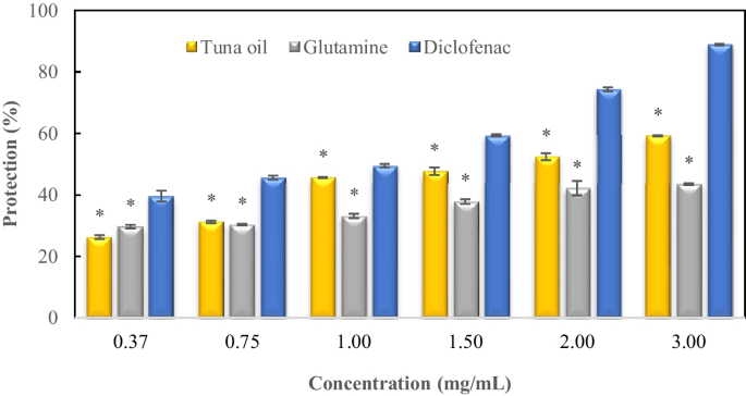 PDF) Ex vivo model exhibits protective effects of sesamin against