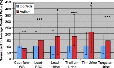 Toxicological Status of Children with Autism vs. Neurotypical Children and the Association with Autism Severity | Biological Trace Element Research