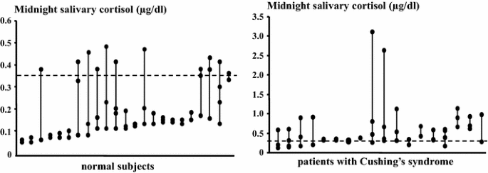 Midnight Salivary Cortisol Test Can Help Diagnose Cushing's in