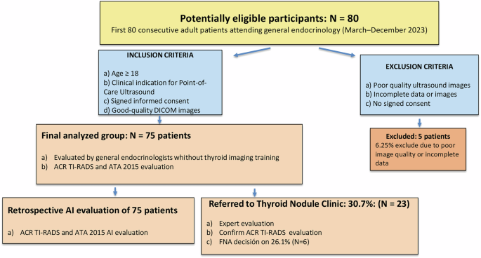 Preliminary analysis of AI-based thyroid nodule evaluation in a non-subspecialist endocrinology setting