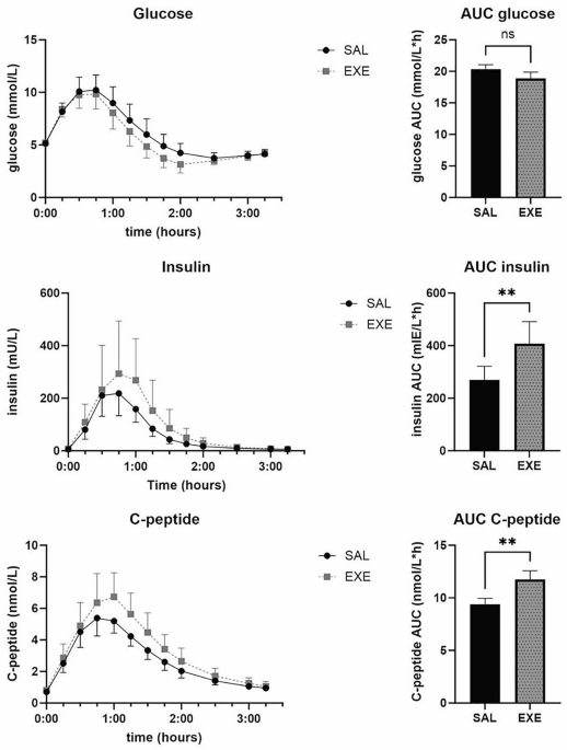 how to test glp 1 levels Effects of acute GLP-1 analogue infusion on the glycemic and neurohormonal  responses to meal test in non- hypoglycemic subjects after gastric bypass |  Endocrine