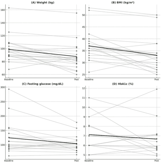 cortisol and glp 1 Efficacy and safety of GLP-1 receptor agonists in the treatment of type 2  diabetes and/or obesity in patients with Cushing's syndrome: a multicenter  retrospective study | Endocrine