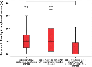 Svechnikov's sign as an indicator of drowning in immersed bodies changed by decomposition: an autopsy study | Forensic Science, Medicine and Pathology