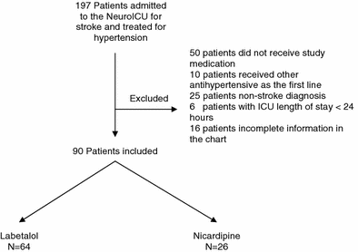 Retrospective evaluation of labetalol as antihypertensive agent in
