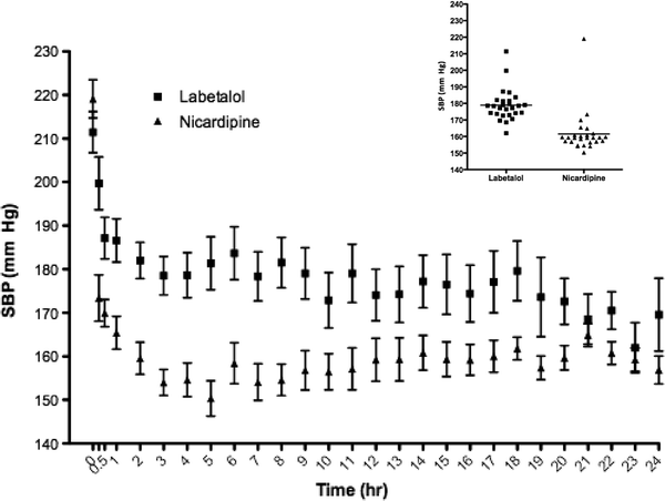 Retrospective evaluation of labetalol as antihypertensive agent in