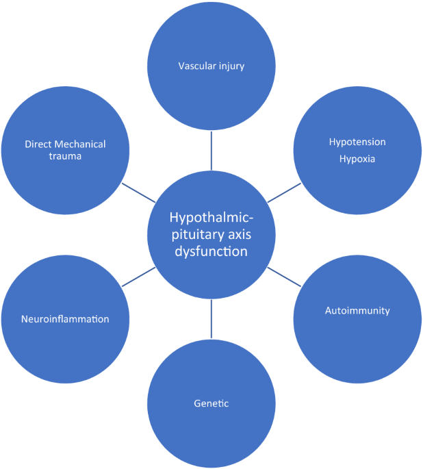 Assessment of neuroendocrine dysfunction following traumatic brain injury.