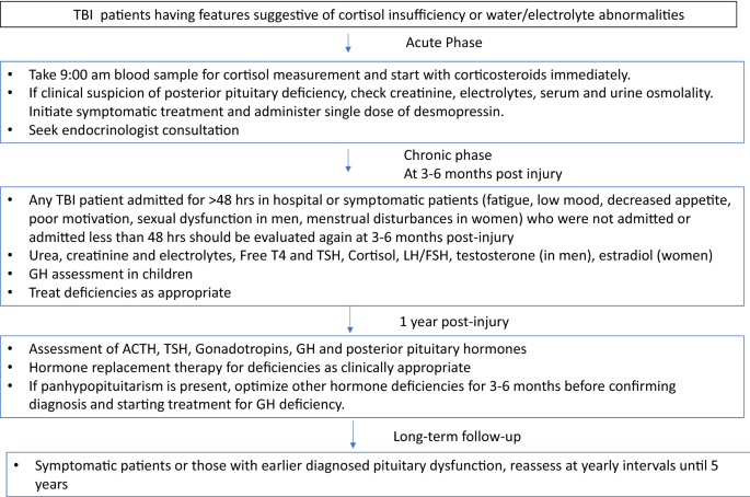 Assessment of neuroendocrine dysfunction following traumatic brain injury.