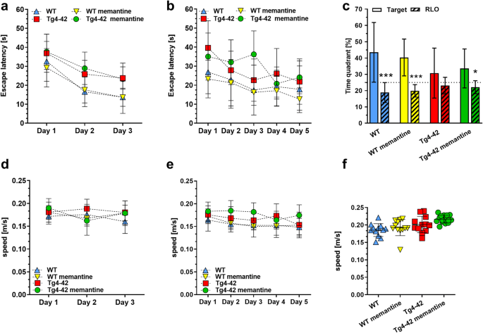 Search strategy analysis of Tg4-42 Alzheimer Mice in the Morris