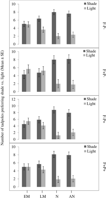 Fear of the dark: substrate preference in ian tadpoles