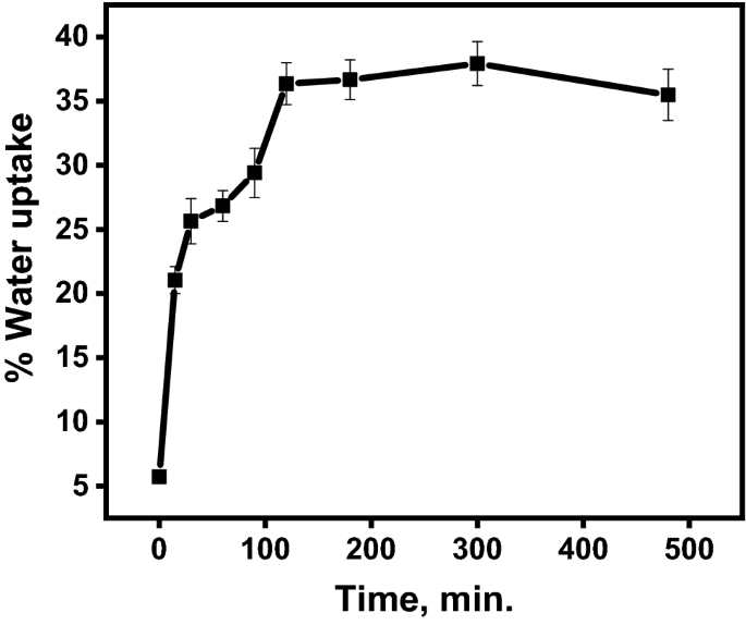 Encapsulation of curcumin in alginate microbeads (AMB) for control release  of curcumin