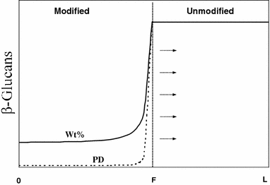 Evaluation of the homogeneity according to the Carlsberg Calcofluor