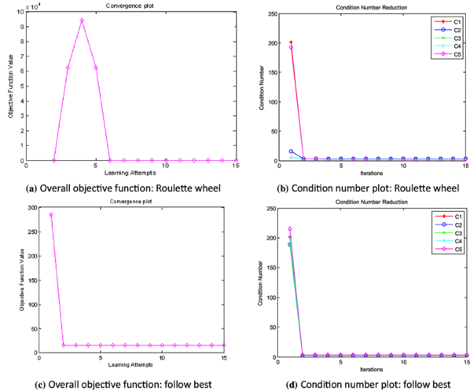 A comparison of mesh smoothing methods