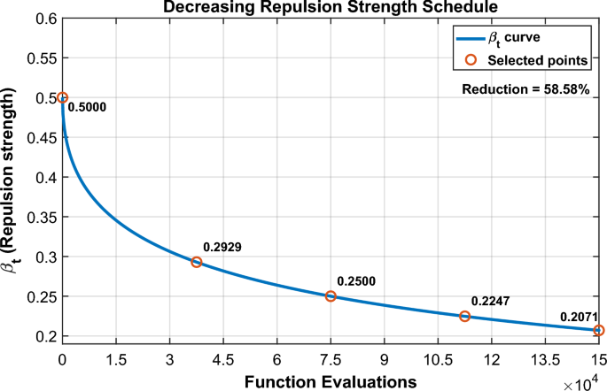 Father-inspired metaheuristic: a hybrid framework with neighborhood repulsion and elite learning for continuous optimization - Evolutionary Intelligence