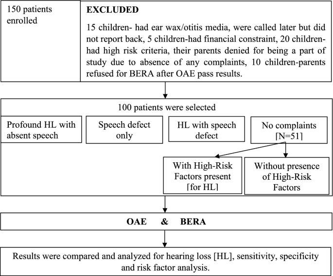 Comparison of Otoacoustic Emission (OAE) and Brainstem Evoked Response  Audiometry (BERA) in High Risk Infants and Children under 5 Years of Age  for Hearing Assessment in Western India: A Modification in Screening