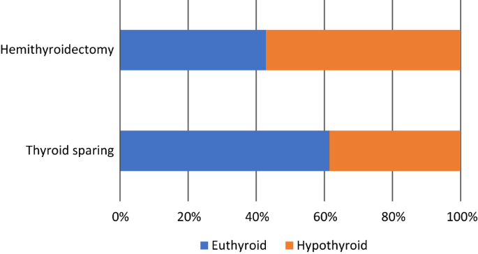 Incidence and complications of hypothyroidism postlaryngectomy: A