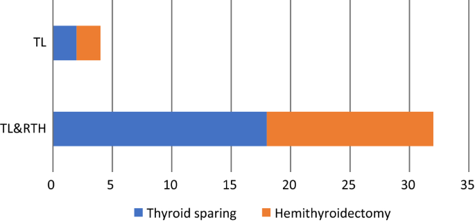 Incidence and complications of hypothyroidism postlaryngectomy: A