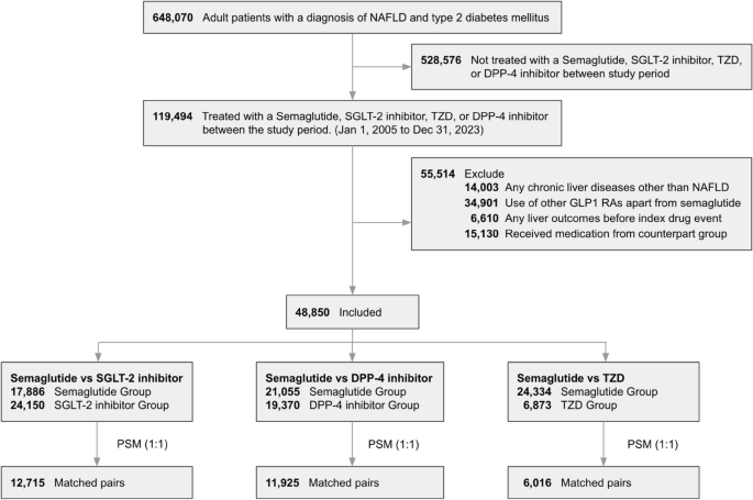 semaglutide and nafld Semaglutide and the risk of adverse liver outcomes in patients with nonalcoholic fatty liver disease and type 2 diabetes: a multi-institutional cohort study | Hepatology International