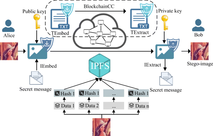 A double steganography model combining blockchain and interplanetary file  system | Peer-to-Peer Networking and Applications