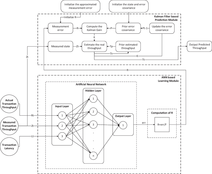 An improved Kalman filter using ANN-based learning module to predict  transaction throughput of blockchain network in clinical trials |  Peer-to-Peer Networking and Applications
