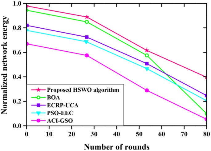 An enhanced Gray Wolf Optimization for cluster head selection in wireless  sensor networks - Muniraj - 2022 - International Journal of Communication  Systems - Wiley Online Library