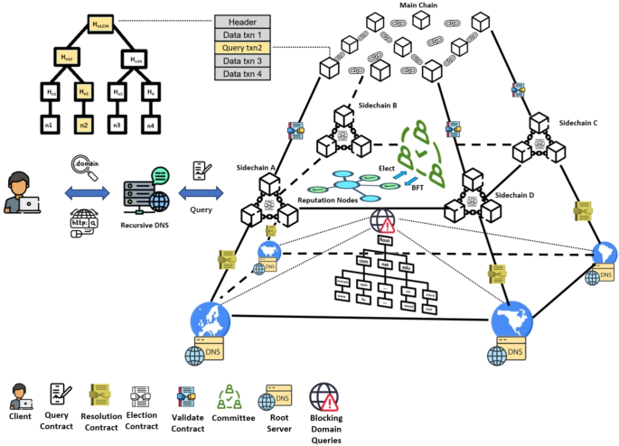 Decentralized DNS Protocols Uncensorable Browsing Handshake Protocol TLDs