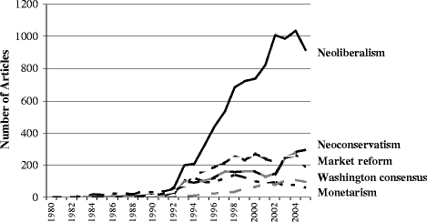 Neoliberalism: What It Is, With Examples and Pros and Cons