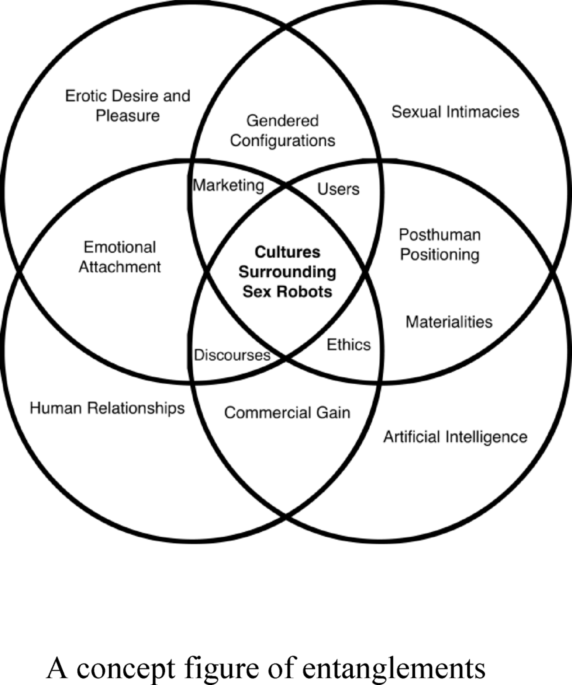 Face to Face with Sex Robots and the Cultures Surrounding Them | Sexuality & Culture | Springer Nature Link Face to Face with Sex Robots and the Cultures Surrounding Them | Sexuality & Culture | Springer Nature Link