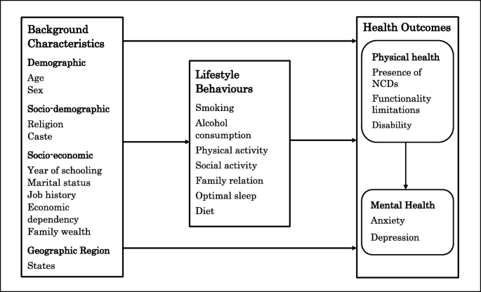 Lifestyle Behaviours and Mental Health Outcomes of Elderly