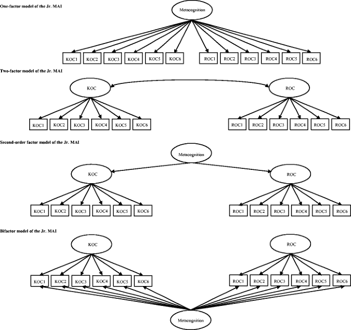 Metacognitive Awareness Inventory (MAI): Adaptação e Validação da Versão  Portuguesa