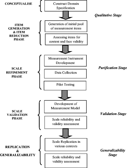 CCV Scale: Development and Validation of Customer Co-Created Value Scale in  E-Services | Current Psychology