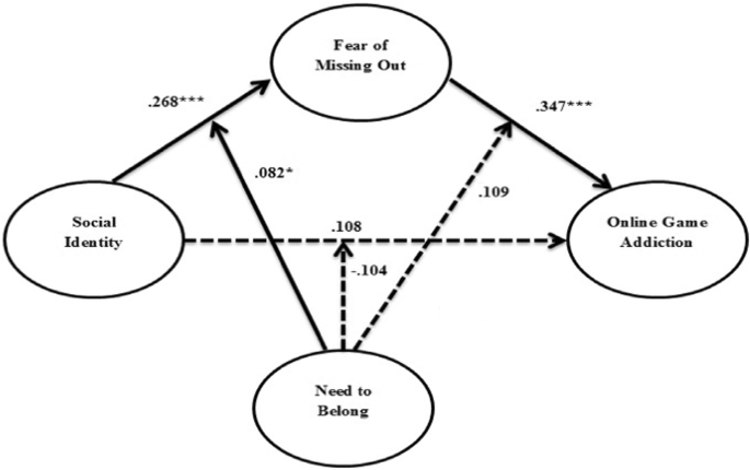 Alone or together? Exploring the role of desire for online group gaming in  players' social game addiction - ScienceDirect