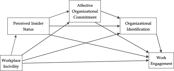 Workplace Incivility and Work Engagement: The Chain Mediating Effects of  Perceived Insider Status, Affective Organizational Commitment and  Organizational Identification | Current Psychology