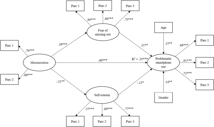 Low self-esteem and high FOMO are psychological mechanisms that