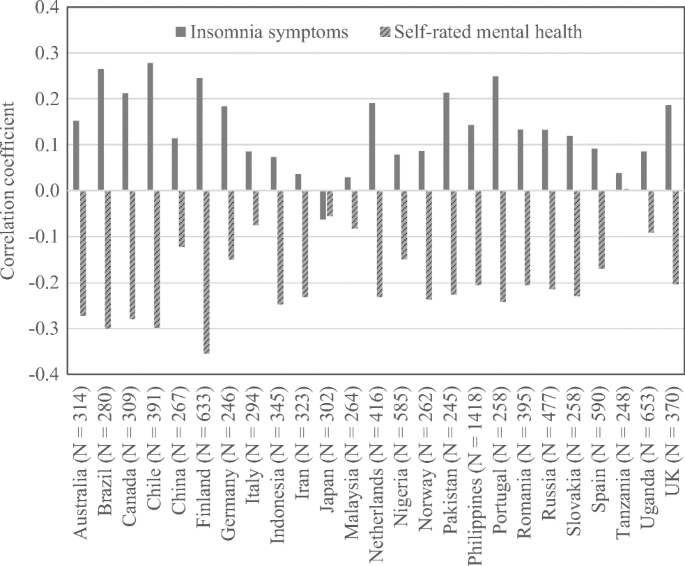 The prevalence of Climate Change Psychological Distress among